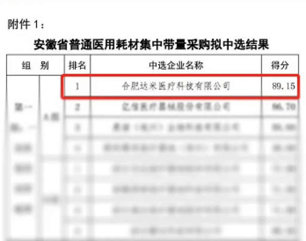 熱烈祝賀|達米醫(yī)療以A組第一名中選安徽省第一批普通醫(yī)用耗材集中帶量采購！
